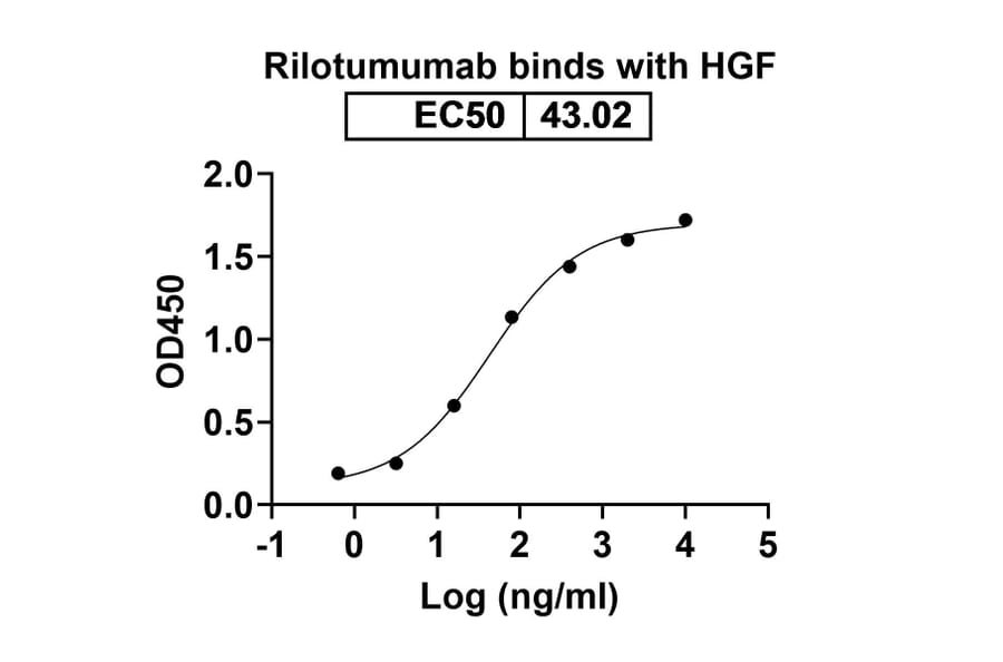Dose-response - Rilotumumab Biosimilar - Anti-HGF Antibody - BSA and Azide free (A338464) - Antibodies.com