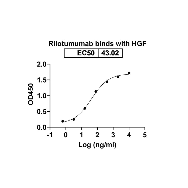 Dose-response - Rilotumumab Biosimilar - Anti-HGF Antibody - BSA and Azide free (A338464) - Antibodies.com
