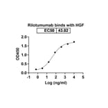 Dose-response - Rilotumumab Biosimilar - Anti-HGF Antibody - BSA and Azide free (A338464) - Antibodies.com