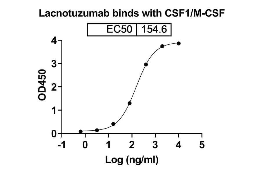 Dose-response - Lacnotuzumab Biosimilar - Anti-M-CSF Antibody - BSA and Azide free (A338466) - Antibodies.com