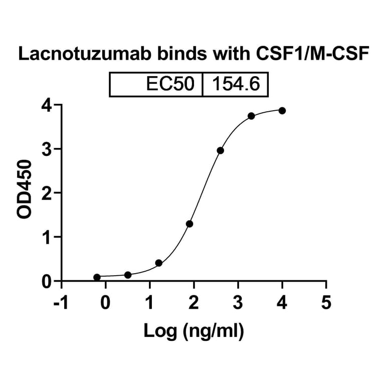 Dose-response - Lacnotuzumab Biosimilar - Anti-M-CSF Antibody - BSA and Azide free (A338466) - Antibodies.com