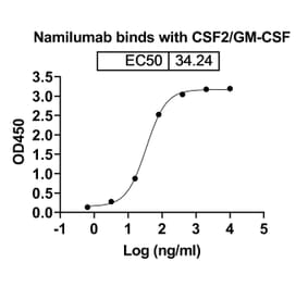 Dose-response - Namilumab Biosimilar - Anti-GM-CSF Antibody - BSA and Azide free (A338467) - Antibodies.com