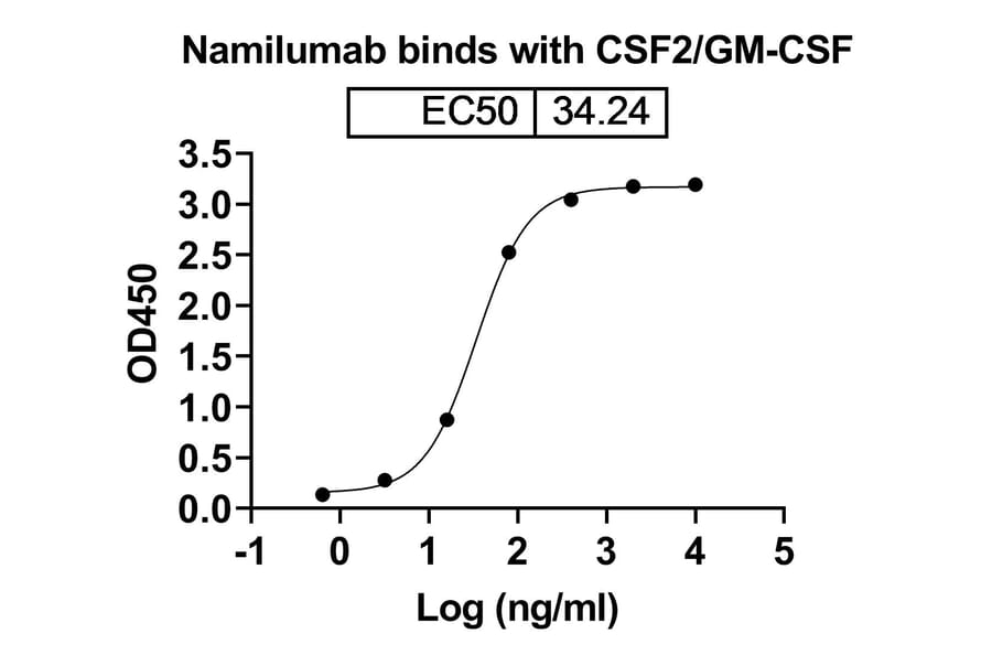 Dose-response - Namilumab Biosimilar - Anti-GM-CSF Antibody - BSA and Azide free (A338467) - Antibodies.com