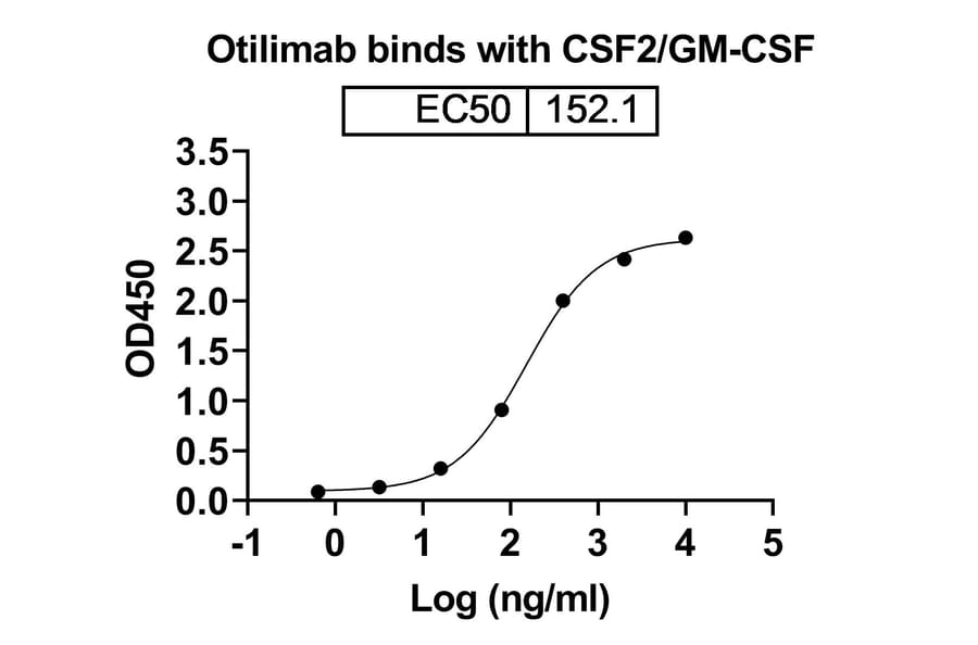 Dose-response - Otilimab Biosimilar - Anti-GM-CSF Antibody - BSA and Azide free (A338468) - Antibodies.com