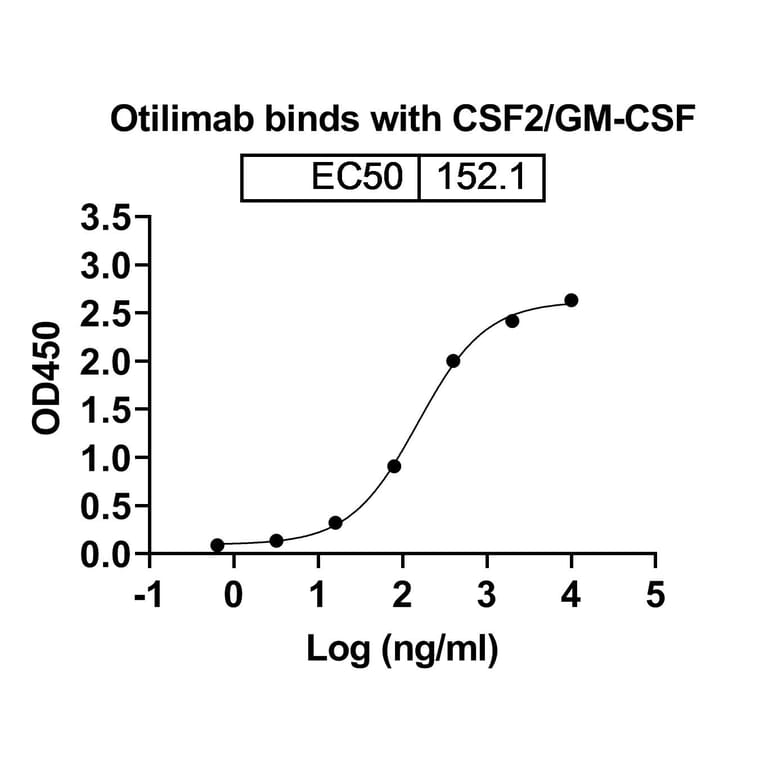 Dose-response - Otilimab Biosimilar - Anti-GM-CSF Antibody - BSA and Azide free (A338468) - Antibodies.com