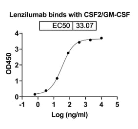 Dose-response - Lenzilumab Biosimilar - Anti-GM-CSF Antibody - BSA and Azide free (A338469) - Antibodies.com