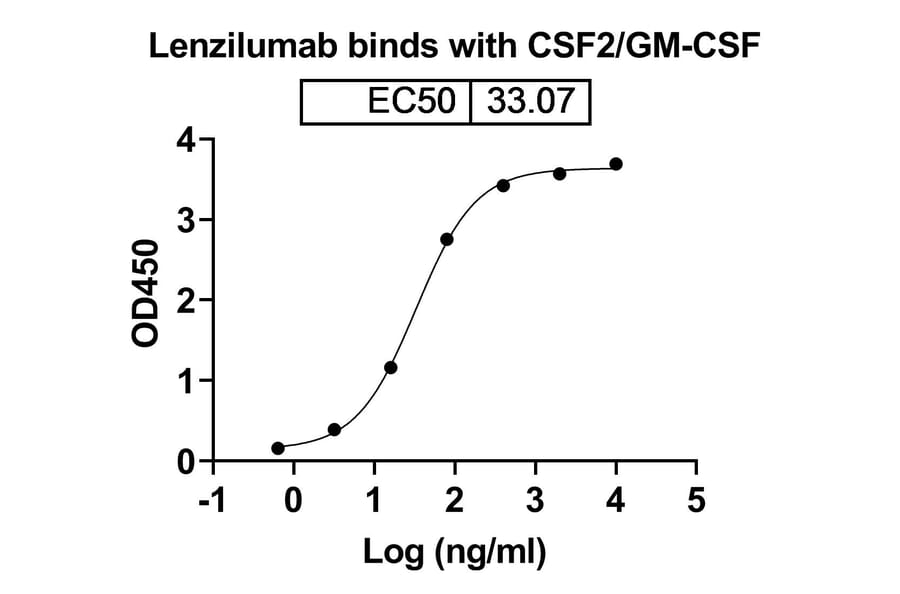 Dose-response - Lenzilumab Biosimilar - Anti-GM-CSF Antibody - BSA and Azide free (A338469) - Antibodies.com