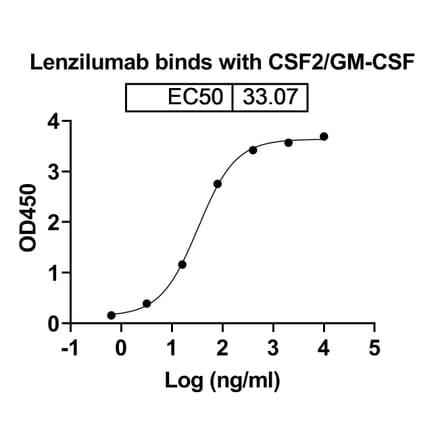 Dose-response - Lenzilumab Biosimilar - Anti-GM-CSF Antibody - BSA and Azide free (A338469) - Antibodies.com