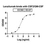 Dose-response - Lenzilumab Biosimilar - Anti-GM-CSF Antibody - BSA and Azide free (A338469) - Antibodies.com