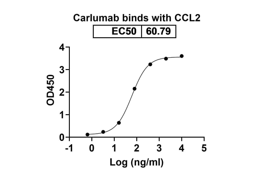 Dose-response - Carlumab Biosimilar - Anti-MCP 1 Antibody - BSA and Azide free (A338471) - Antibodies.com