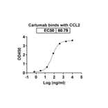 Dose-response - Carlumab Biosimilar - Anti-MCP 1 Antibody - BSA and Azide free (A338471) - Antibodies.com