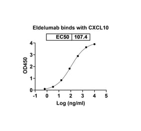 Dose-response - Eldelumab Biosimilar - Anti-CXCL10 Antibody - BSA and Azide free (A338474) - Antibodies.com