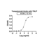 Dose-response - Tezepelumab Biosimilar - Anti-TSLP Antibody - BSA and Azide free (A338476) - Antibodies.com