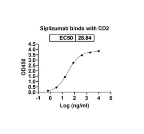 Dose-response - Siplizumab Biosimilar - Anti-CD2 Antibody - BSA and Azide free (A338478) - Antibodies.com