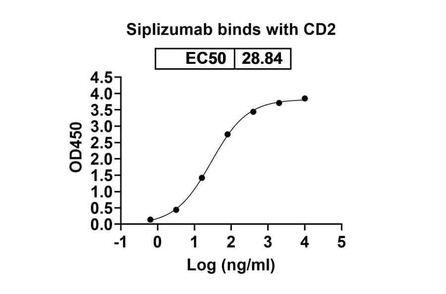 Dose-response - Siplizumab Biosimilar - Anti-CD2 Antibody - BSA and Azide free (A338478) - Antibodies.com