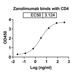 Dose-response - Zanolimumab Biosimilar - Anti-CD4 Antibody - BSA and Azide free (A338485) - Antibodies.com