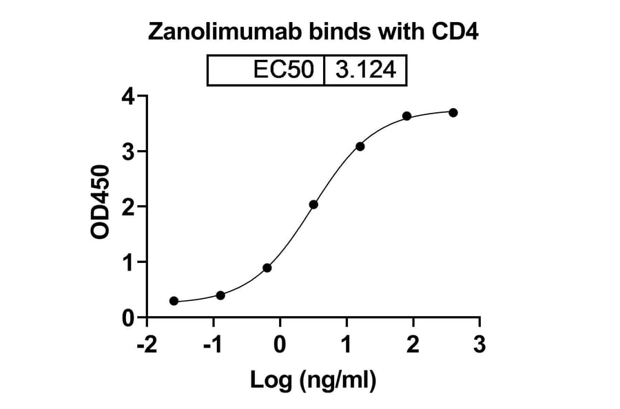 Dose-response - Zanolimumab Biosimilar - Anti-CD4 Antibody - BSA and Azide free (A338485) - Antibodies.com