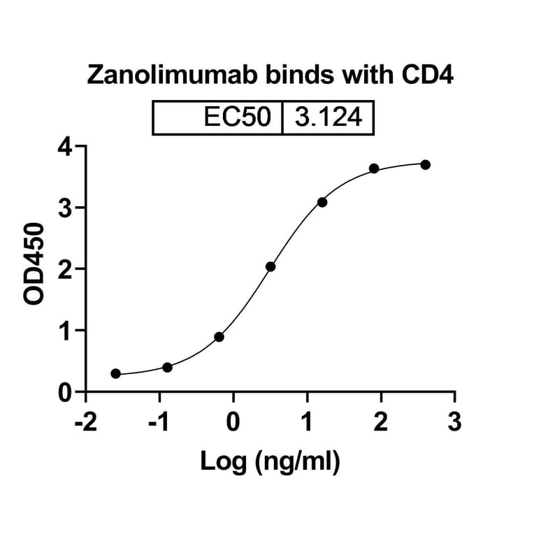 Dose-response - Zanolimumab Biosimilar - Anti-CD4 Antibody - BSA and Azide free (A338485) - Antibodies.com