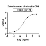 Dose-response - Zanolimumab Biosimilar - Anti-CD4 Antibody - BSA and Azide free (A338485) - Antibodies.com