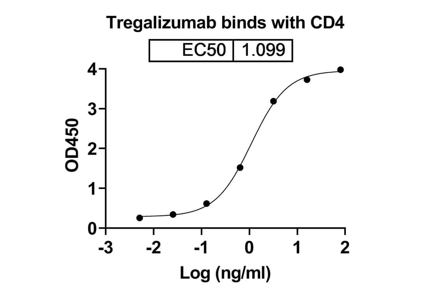 Dose-response - Tregalizumab Biosimilar - Anti-CD4 Antibody - BSA and Azide free (A338486) - Antibodies.com