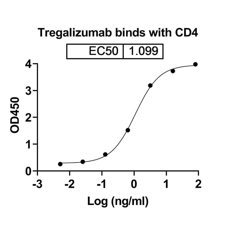 Dose-response - Tregalizumab Biosimilar - Anti-CD4 Antibody - BSA and Azide free (A338486) - Antibodies.com