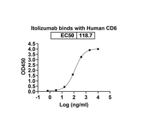 Dose-response - Itolizumab Biosimilar - Anti-CD6 Antibody - BSA and Azide free (A338493) - Antibodies.com