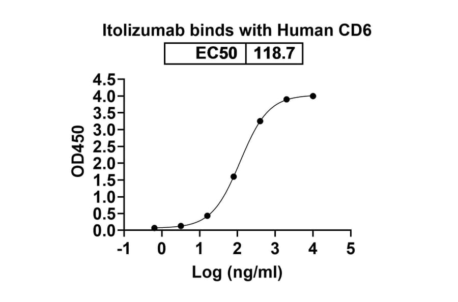 Dose-response - Itolizumab Biosimilar - Anti-CD6 Antibody - BSA and Azide free (A338493) - Antibodies.com