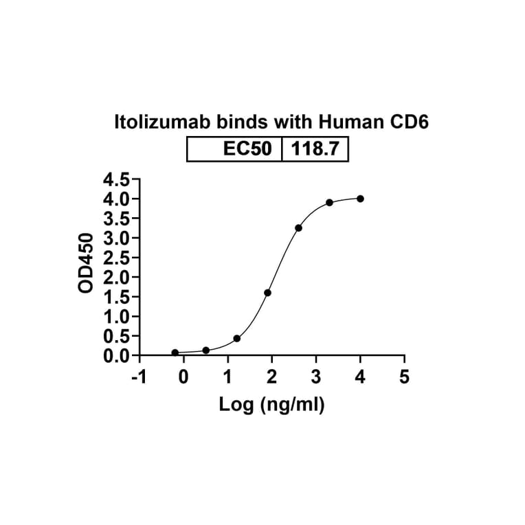 Dose-response - Itolizumab Biosimilar - Anti-CD6 Antibody - BSA and Azide free (A338493) - Antibodies.com