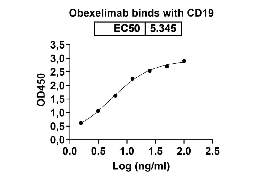 Dose-response - Obexelimab Biosimilar - Anti-CD19 Antibody - BSA and Azide free (A338500) - Antibodies.com