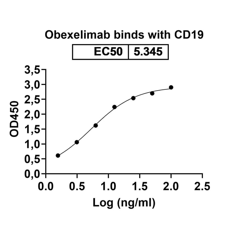 Dose-response - Obexelimab Biosimilar - Anti-CD19 Antibody - BSA and Azide free (A338500) - Antibodies.com