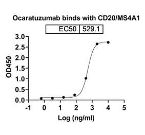 Dose resopnse - Ocaratuzumab Biosimilar - Anti-CD20 Antibody - BSA and Azide free (A338506) - Antibodies.com