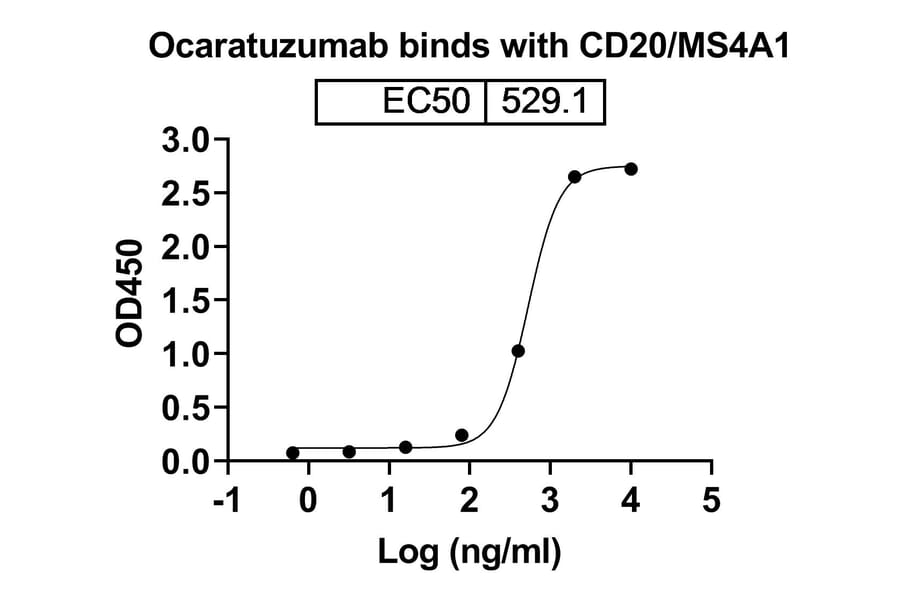 Dose resopnse - Ocaratuzumab Biosimilar - Anti-CD20 Antibody - BSA and Azide free (A338506) - Antibodies.com