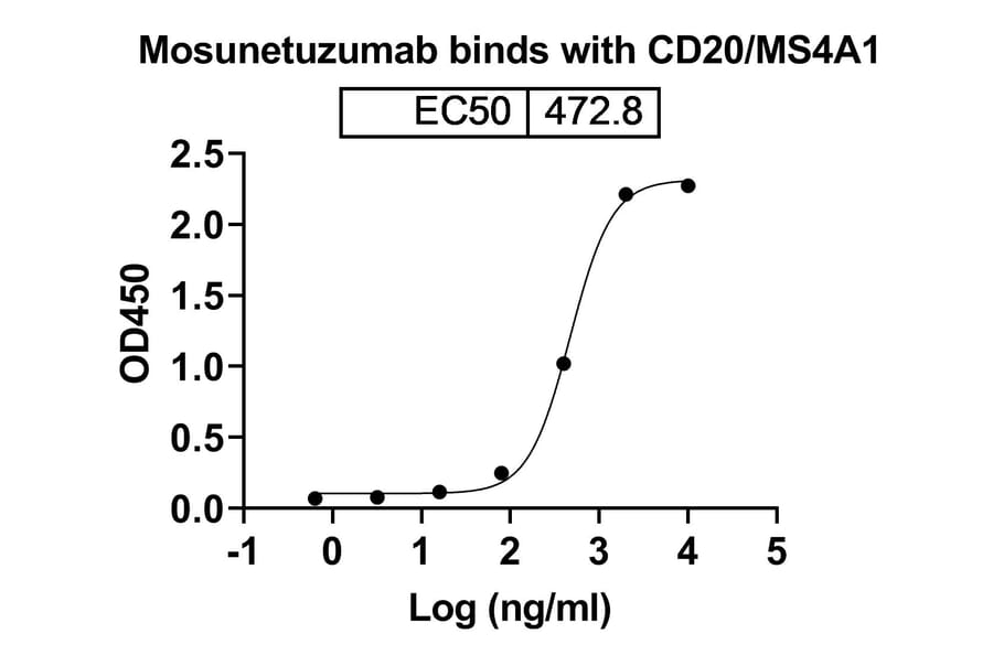 Dose-response - Mosunetuzumab Biosimilar - Anti-CD20 + CD3 epsilon Antibody - BSA and Azide free (A338510) - Antibodies.com