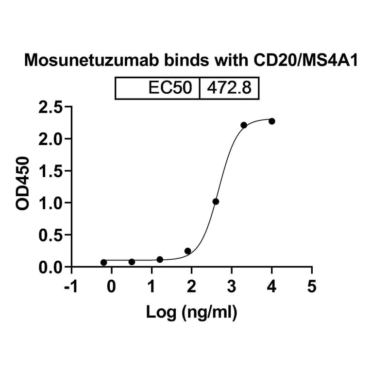 Dose-response - Mosunetuzumab Biosimilar - Anti-CD20 + CD3 epsilon Antibody - BSA and Azide free (A338510) - Antibodies.com