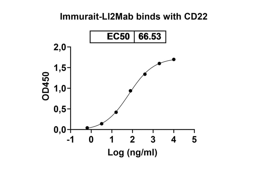 Dose-response - Immurait-Ll2Mab Biosimilar - Anti-CD22 Antibody - BSA and Azide free (A338514) - Antibodies.com