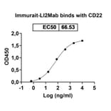 Dose-response - Immurait-Ll2Mab Biosimilar - Anti-CD22 Antibody - BSA and Azide free (A338514) - Antibodies.com