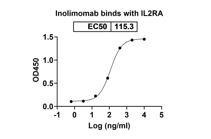Dose-response - Inolimomab Biosimilar - Anti-CD25 Antibody - BSA and Azide free (A338518) - Antibodies.com
