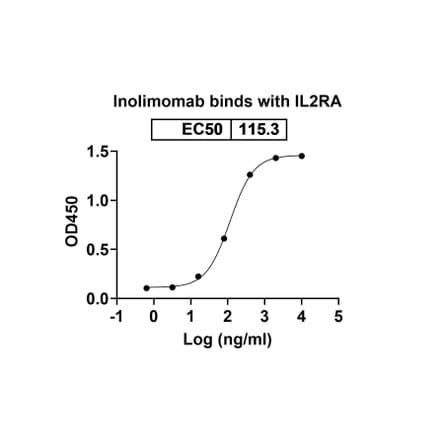 Dose-response - Inolimomab Biosimilar - Anti-CD25 Antibody - BSA and Azide free (A338518) - Antibodies.com