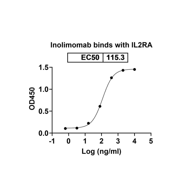Dose-response - Inolimomab Biosimilar - Anti-CD25 Antibody - BSA and Azide free (A338518) - Antibodies.com