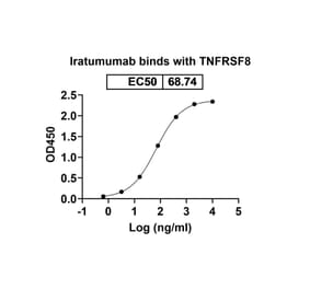 Dose-response - Iratumumab Biosimilar - Anti-CD30 Antibody - BSA and Azide free (A338522) - Antibodies.com