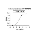 Dose-response - Iratumumab Biosimilar - Anti-CD30 Antibody - BSA and Azide free (A338522) - Antibodies.com