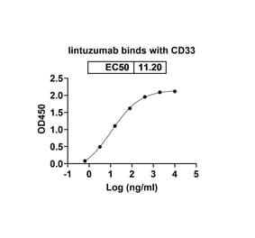 Dose-response - Lintuzumab Biosimilar - Anti-CD33 Antibody - BSA and Azide free (A338523) - Antibodies.com