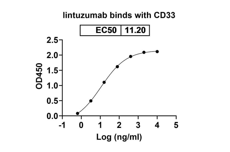 Dose-response - Lintuzumab Biosimilar - Anti-CD33 Antibody - BSA and Azide free (A338523) - Antibodies.com