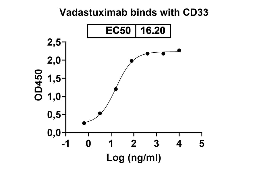 Dose-response - Vadastuximab Biosimilar - Anti-CD33 Antibody - BSA and Azide free (A338524) - Antibodies.com