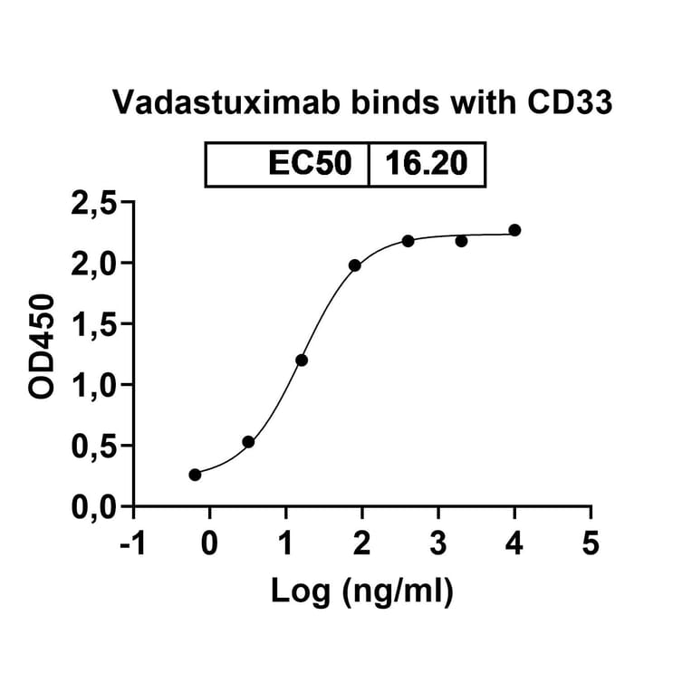 Dose-response - Vadastuximab Biosimilar - Anti-CD33 Antibody - BSA and Azide free (A338524) - Antibodies.com