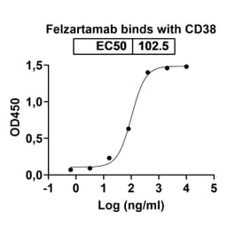 Dose-response - Felzartamab Biosimilar - Anti-CD38 Antibody - BSA and Azide free (A338529) - Antibodies.com