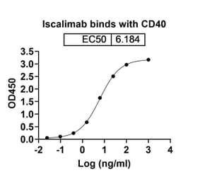 Dose-response - Iscalimab Biosimilar - Anti-CD40 Antibody - BSA and Azide free (A338531) - Antibodies.com
