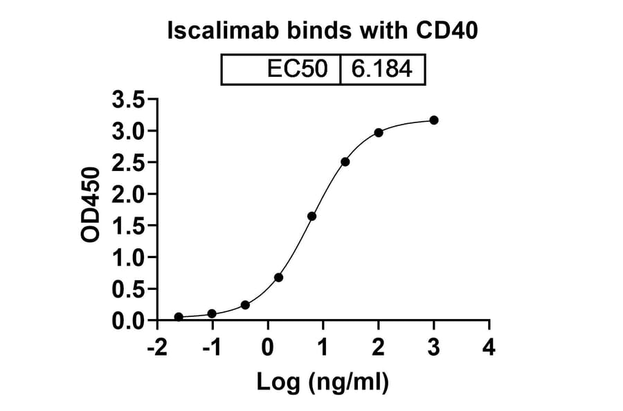 Dose-response - Iscalimab Biosimilar - Anti-CD40 Antibody - BSA and Azide free (A338531) - Antibodies.com