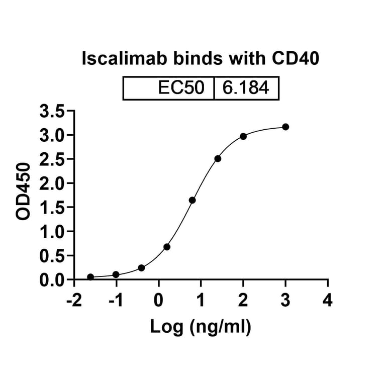 Dose-response - Iscalimab Biosimilar - Anti-CD40 Antibody - BSA and Azide free (A338531) - Antibodies.com