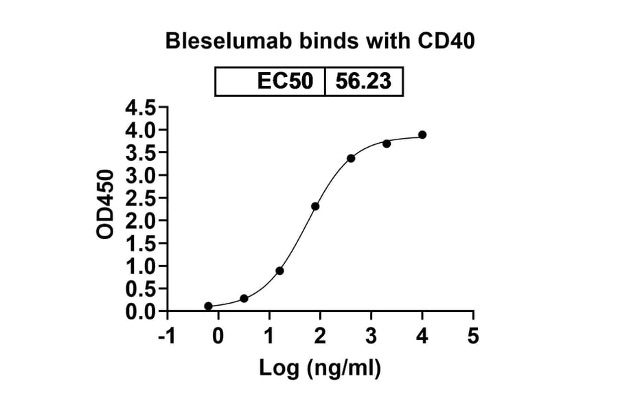 Dose-response - Bleselumab Biosimilar - Anti-CD40 Antibody - BSA and Azide free (A338532) - Antibodies.com